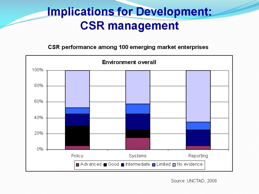 Implications for Development: CSR management CSR performance among 100 emerging market enterprises Source: UNCTAD,